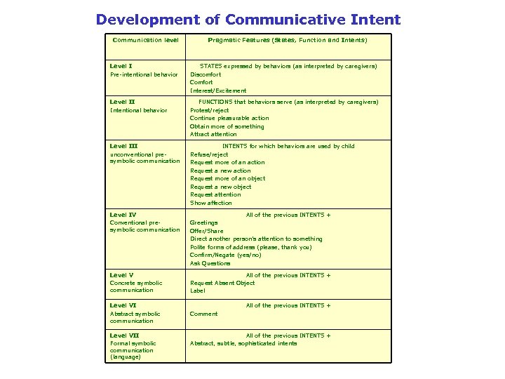 Development of Communicative Intent Communication level Pragmatic Features (States, Function and Intents) Level I