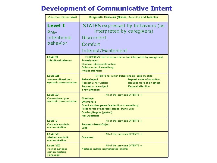 Development of Communicative Intent Communication level Pragmatic Features (States, Function and Intents) Level I