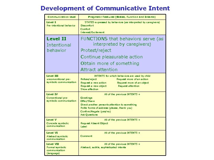 Development of Communicative Intent Communication level Pragmatic Features (States, Function and Intents) Level I