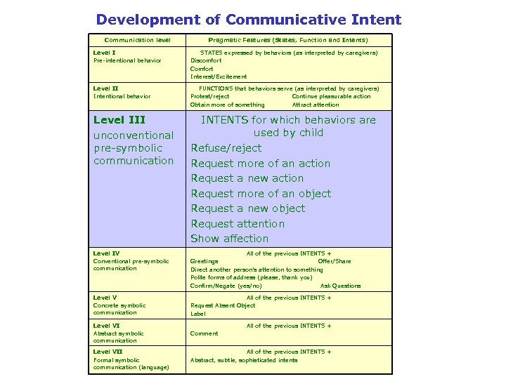 Development of Communicative Intent Communication level Pragmatic Features (States, Function and Intents) Level I