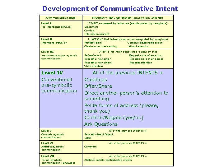 Development of Communicative Intent Communication level Pragmatic Features (States, Function and Intents) Level I