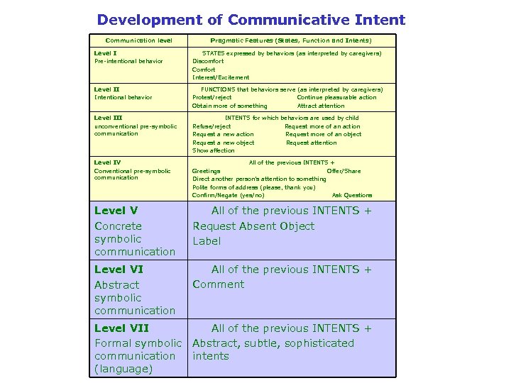 Development of Communicative Intent Communication level Pragmatic Features (States, Function and Intents) Level I