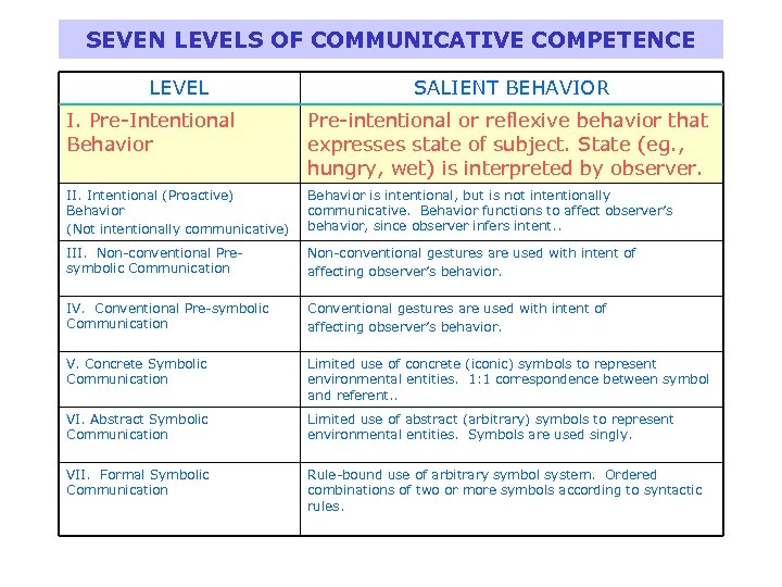 SEVEN LEVELS OF COMMUNICATIVE COMPETENCE LEVEL SALIENT BEHAVIOR I. Pre-Intentional Behavior Pre-intentional or reflexive