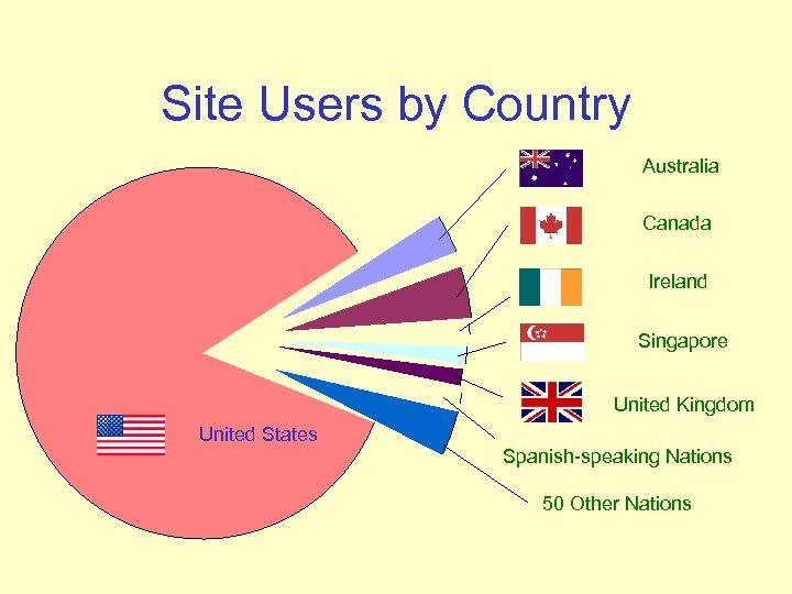 Site Users by Country Australia Canada Ireland Singapore United Kingdom United States Spanish-speaking Nations