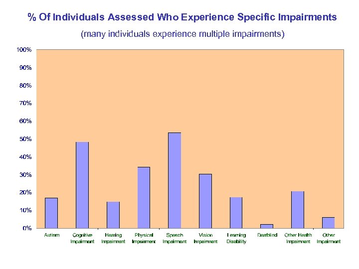 % Of Individuals Assessed Who Experience Specific Impairments (many individuals experience multiple impairments) 