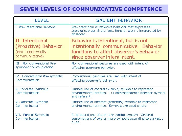 SEVEN LEVELS OF COMMUNICATIVE COMPETENCE LEVEL SALIENT BEHAVIOR I. Pre-Intentional Behavior Pre-intentional or reflexive