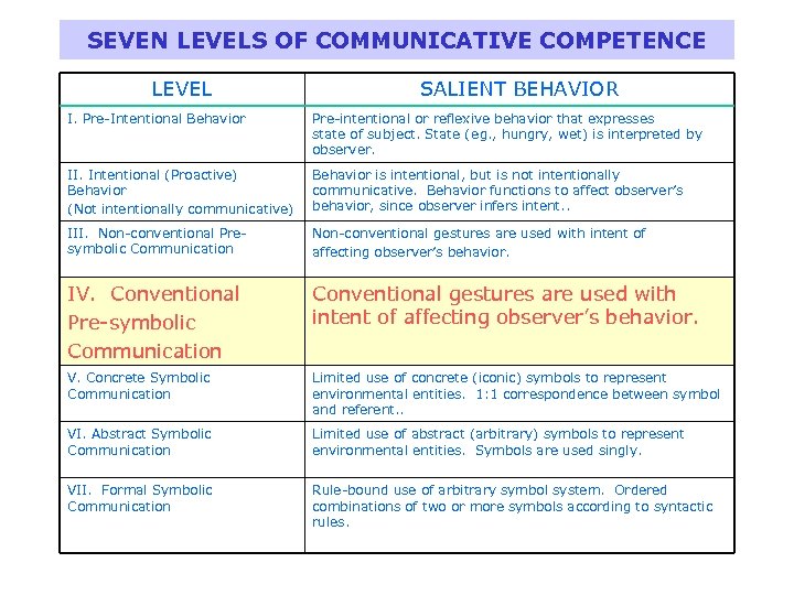 SEVEN LEVELS OF COMMUNICATIVE COMPETENCE LEVEL SALIENT BEHAVIOR I. Pre-Intentional Behavior Pre-intentional or reflexive