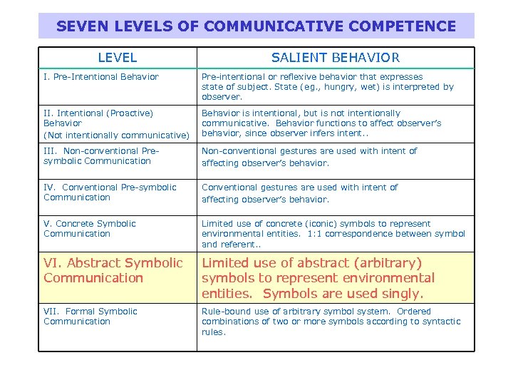 SEVEN LEVELS OF COMMUNICATIVE COMPETENCE LEVEL SALIENT BEHAVIOR I. Pre-Intentional Behavior Pre-intentional or reflexive