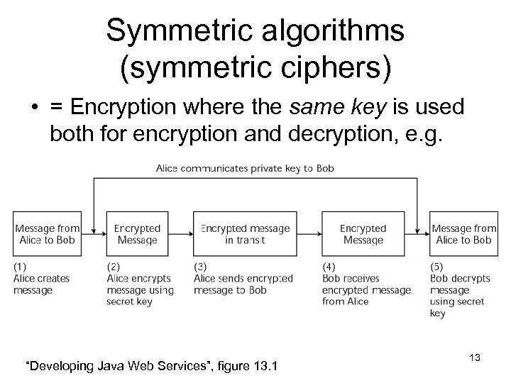 Symmetric algorithms (symmetric ciphers) • = Encryption where the same key is used both