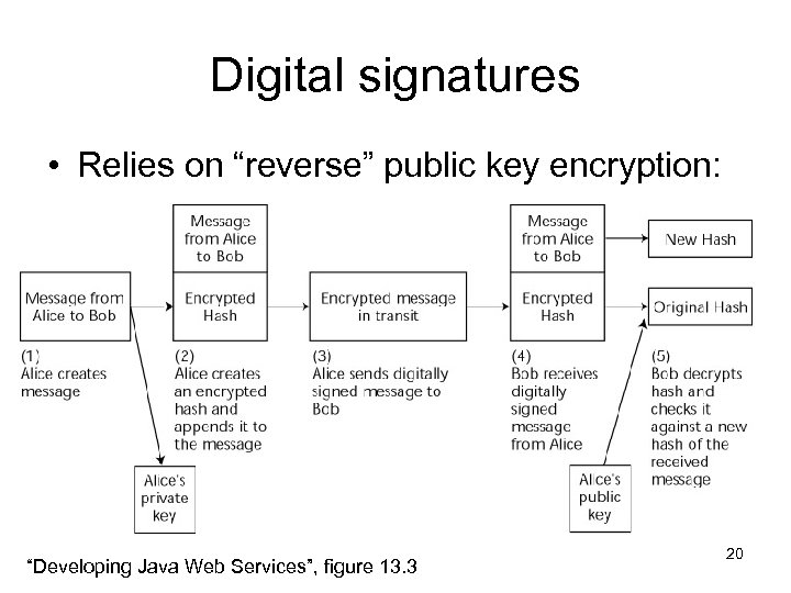 Digital signatures • Relies on “reverse” public key encryption: “Developing Java Web Services”, figure