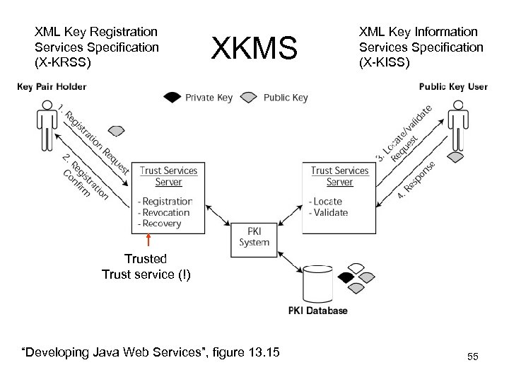 XML Key Registration Services Specification (X-KRSS) XKMS XML Key Information Services Specification (X-KISS) Trusted