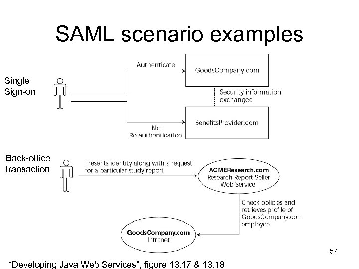SAML scenario examples Single Sign-on Back-office transaction 57 “Developing Java Web Services”, figure 13.