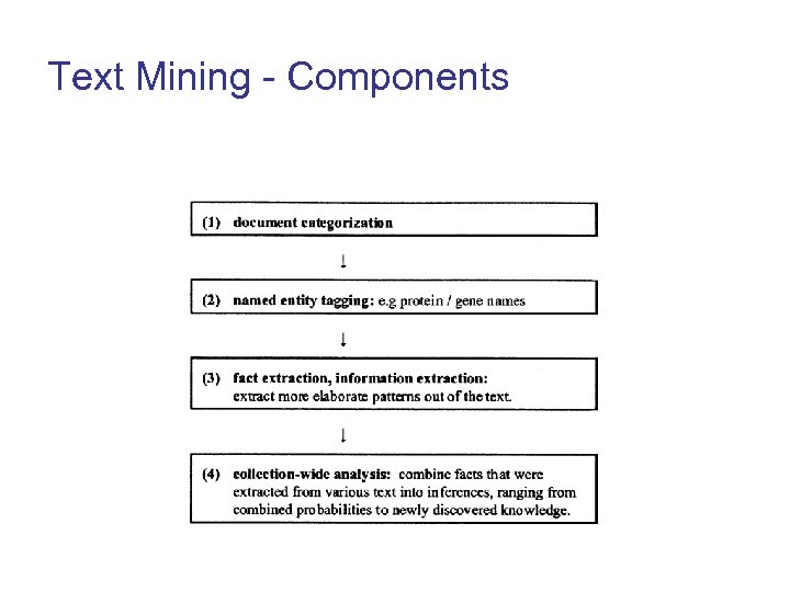 Text Mining - Components 