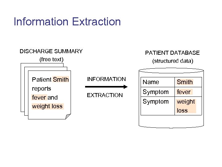 Information Extraction DISCHARGE SUMMARY (free text) Patient Smith reports fever and weight loss PATIENT