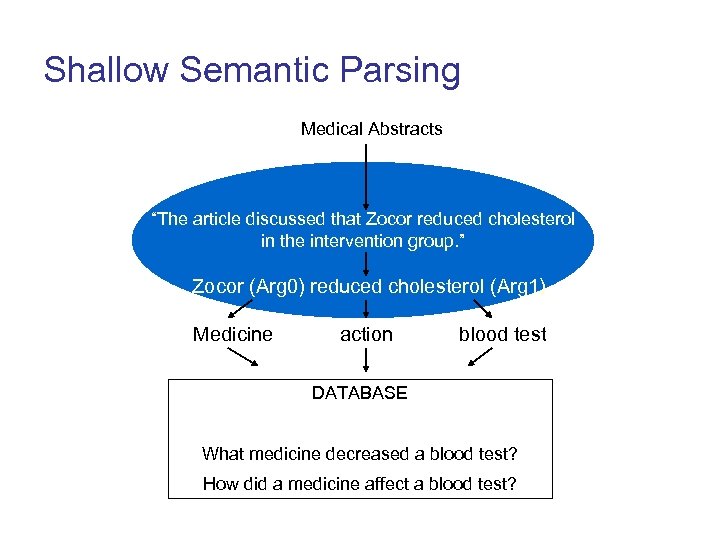 Shallow Semantic Parsing Medical Abstracts “The article discussed that Zocor reduced cholesterol in the