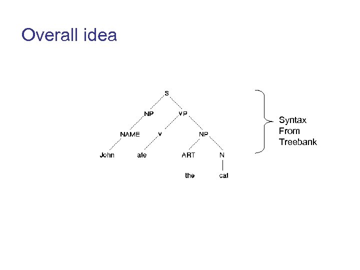 Overall idea Syntax From Treebank 