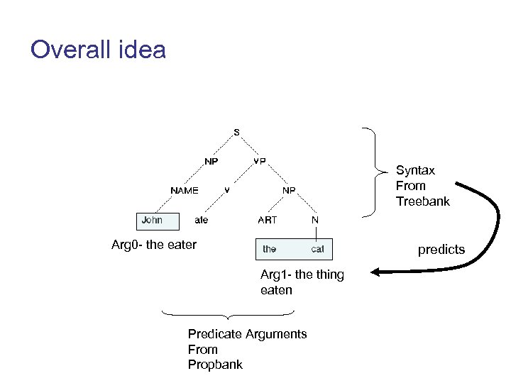 Overall idea Syntax From Treebank Arg 0 - the eater predicts Arg 1 -
