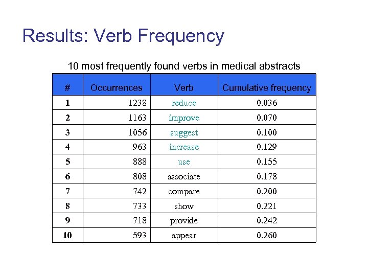 Results: Verb Frequency 10 most frequently found verbs in medical abstracts # Occurrences Verb