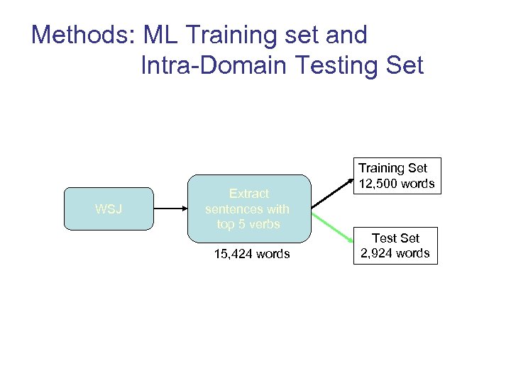 Methods: ML Training set and Intra-Domain Testing Set WSJ Extract sentences with top 5