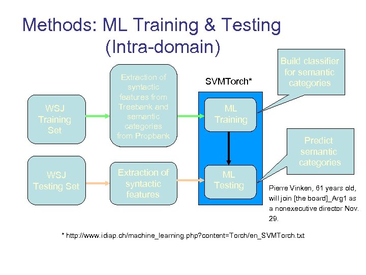 Methods: ML Training & Testing (Intra-domain) WSJ Training Set WSJ Testing Set Extraction of