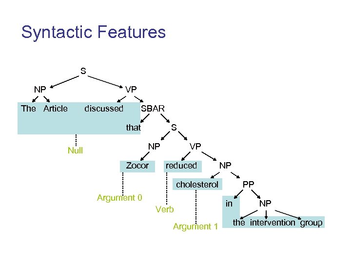 Syntactic Features S NP VP The Article discussed SBAR that S NP Null Zocor