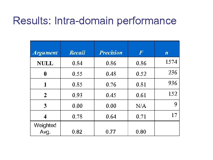 Results: Intra-domain performance Argument Recall Precision F n NULL 0. 84 0. 86 1574