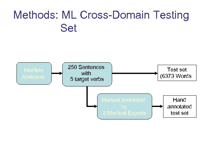 Methods: ML Cross-Domain Testing Set Medline Abstracts 250 Sentences with 5 target verbs Manual