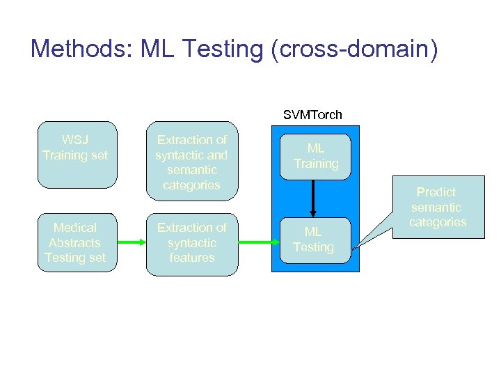 Methods: ML Testing (cross-domain) SVMTorch WSJ Propbank Training set (WSJ) Medical RCT Abstracts Testing