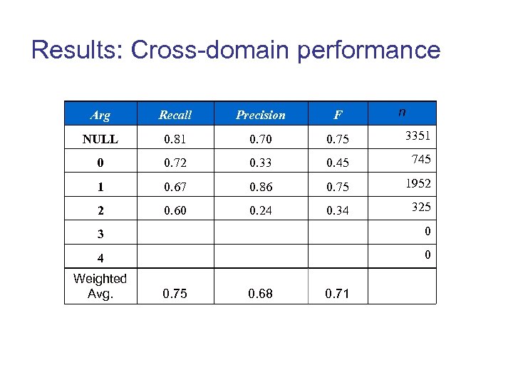 Results: Cross-domain performance n Arg Recall Precision F NULL 0. 81 0. 70 0.