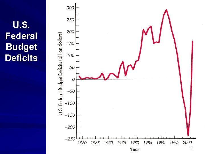 U. S. Federal Budget Deficits 17 