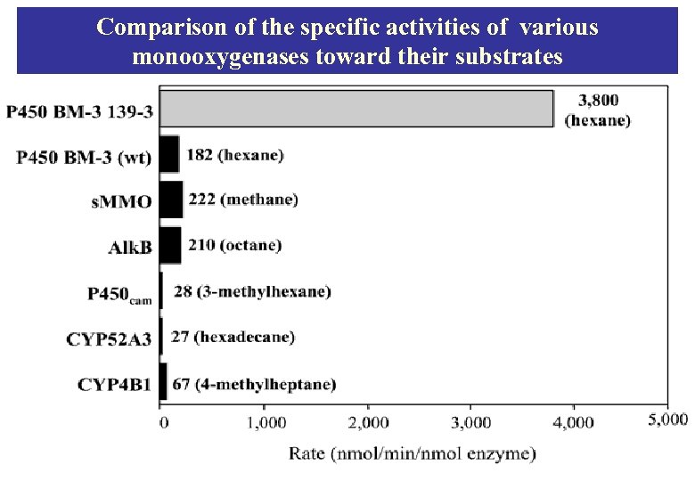 Comparison of the specific activities of various monooxygenases toward their substrates 
