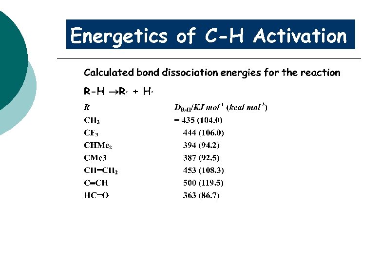 Energetics of C-H Activation 