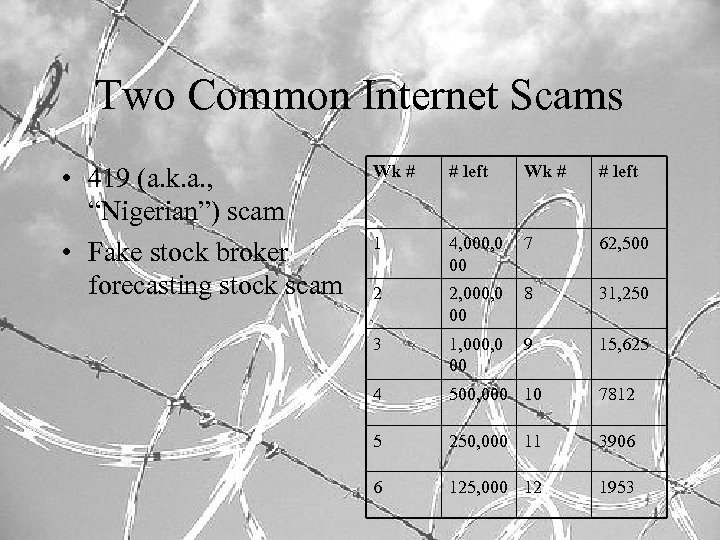 Two Common Internet Scams • 419 (a. k. a. , “Nigerian”) scam • Fake