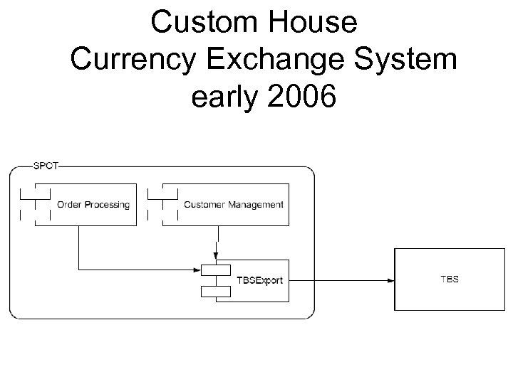 Custom House Currency Exchange System early 2006 