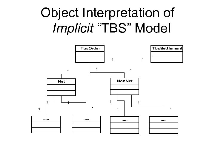 Object Interpretation of Implicit “TBS” Model 