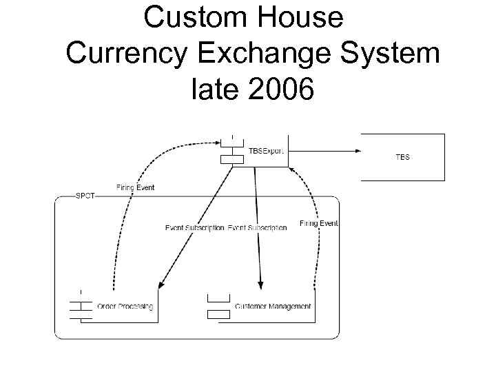 Custom House Currency Exchange System late 2006 