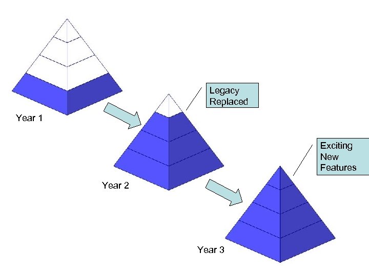 Ground Up Rebuild Legacy Replaced Year 1 Exciting New Features Year 2 Year 3