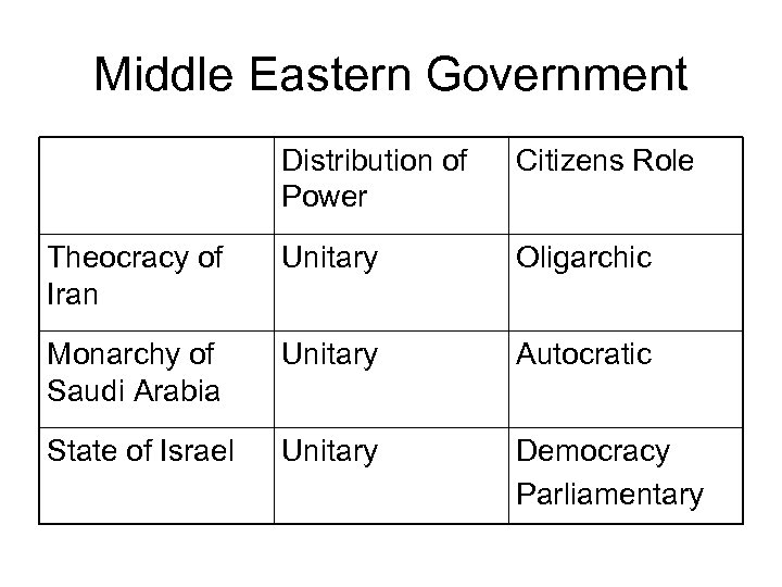 Middle Eastern Government Distribution of Power Citizens Role Theocracy of Iran Unitary Oligarchic Monarchy