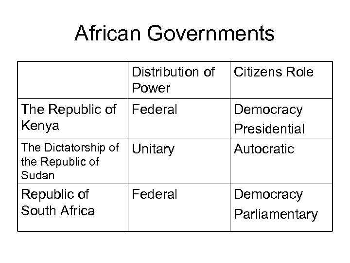African Governments Distribution of Power Citizens Role The Republic of Kenya Federal The Dictatorship