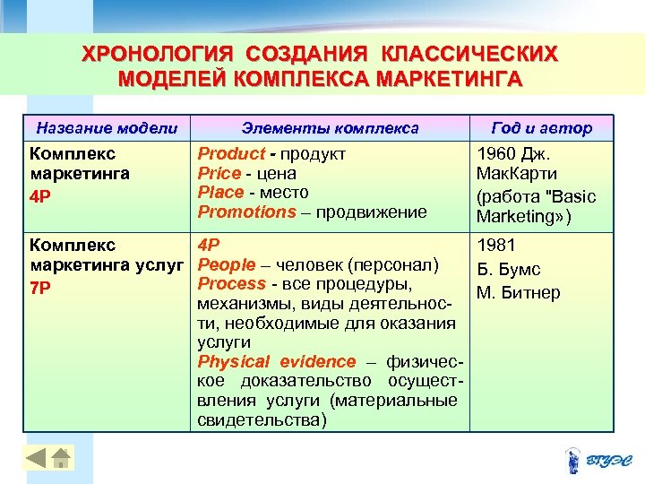 ХРОНОЛОГИЯ СОЗДАНИЯ КЛАССИЧЕСКИХ МОДЕЛЕЙ КОМПЛЕКСА МАРКЕТИНГА Название модели Комплекс маркетинга 4 P Элементы комплекса