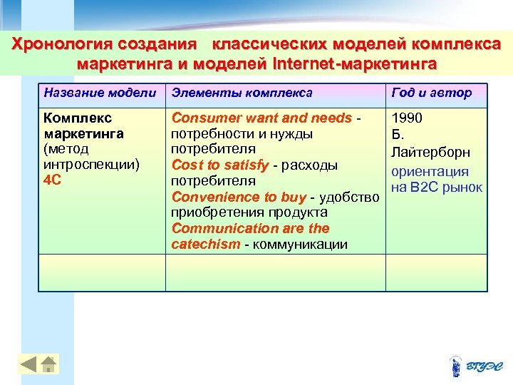 Хронология создания классических моделей комплекса маркетинга и моделей Internet-маркетинга Название модели Год и автор