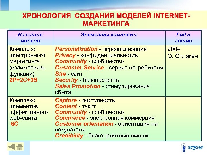 ХРОНОЛОГИЯ СОЗДАНИЯ МОДЕЛЕЙ INTERNETМАРКЕТИНГА Название модели Комплекс электронного маркетинга (взаимосвязь функций) 2 P+2 C+3