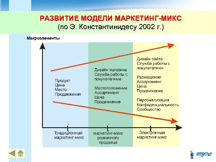 РАЗВИТИЕ МОДЕЛИ МАРКЕТИНГ-МИКС (по Э. Константинидесу 2002 г. ) 17 