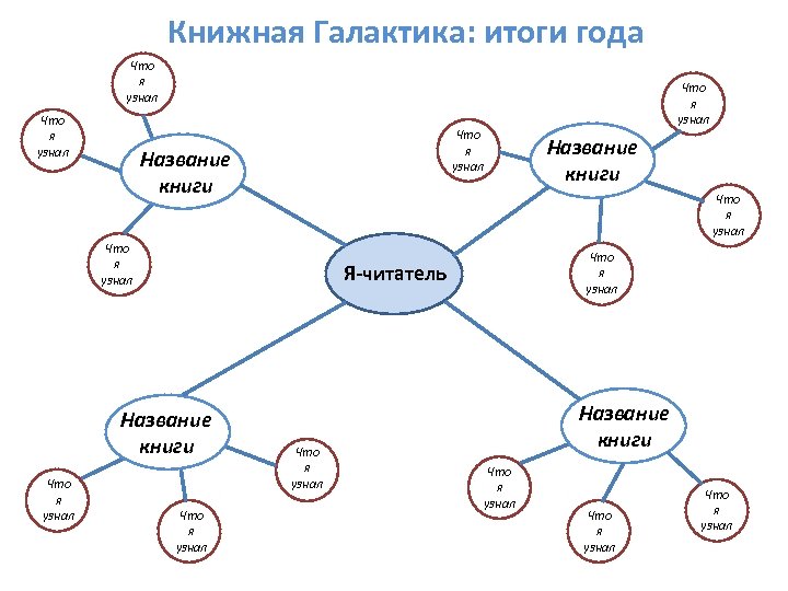 Книжная Галактика: итоги года Что я узнал Название книги Что я узнал Я-читатель Что