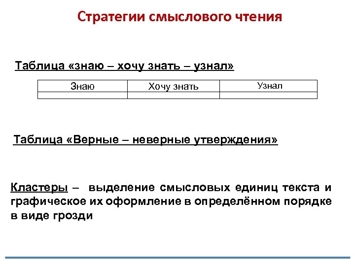 Стратегии смыслового чтения Таблица «знаю – хочу знать – узнал» Знаю Узнал Хочу знать