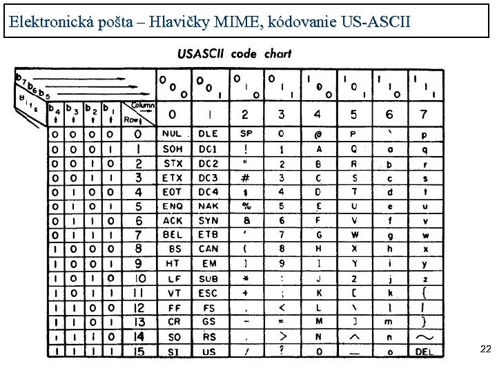 Elektronická pošta – Hlavičky MIME, kódovanie US-ASCII 22 