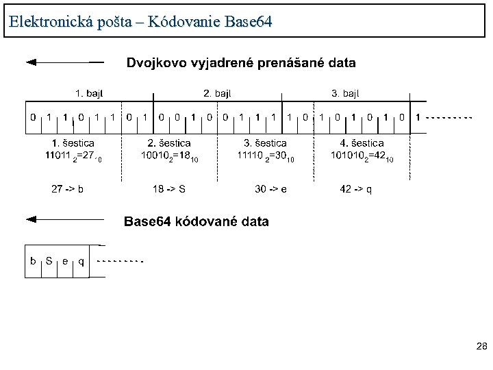 Elektronická pošta – Kódovanie Base 64 28 