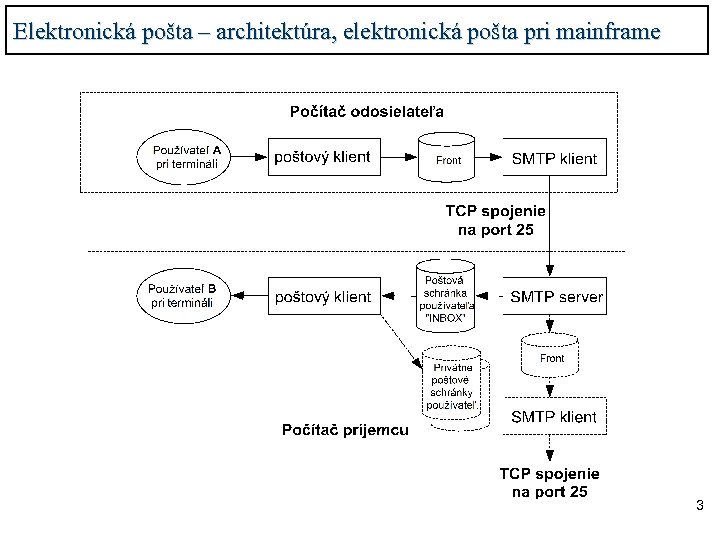 Elektronická pošta – architektúra, elektronická pošta pri mainframe 3 