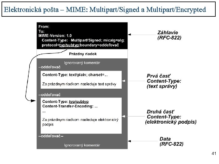 Elektronická pošta – MIME: Multipart/Signed a Multipart/Encrypted 41 