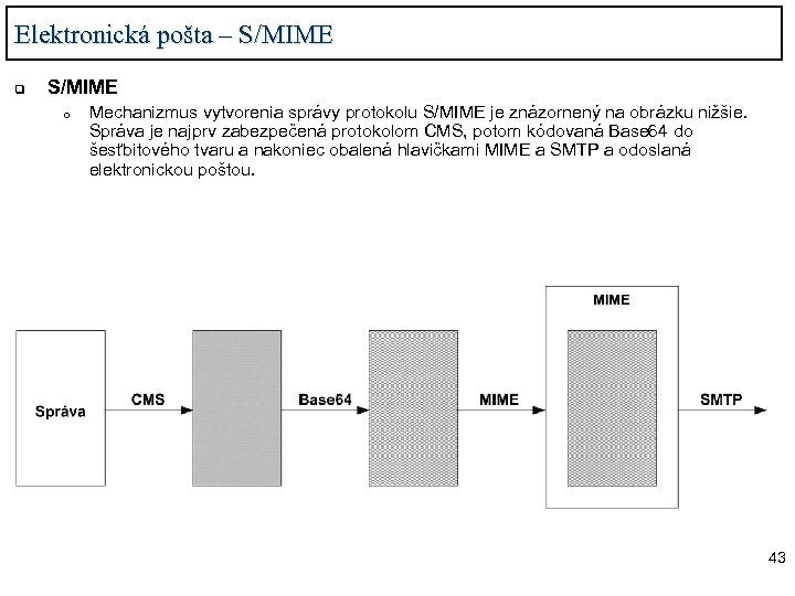 Elektronická pošta – S/MIME q S/MIME o Mechanizmus vytvorenia správy protokolu S/MIME je znázornený